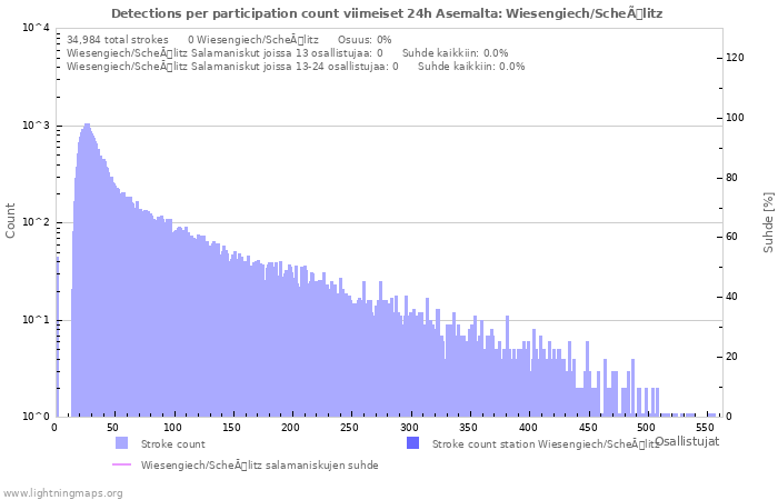 Graafit: Detections per participation count