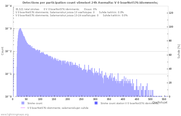 Graafit: Detections per participation count