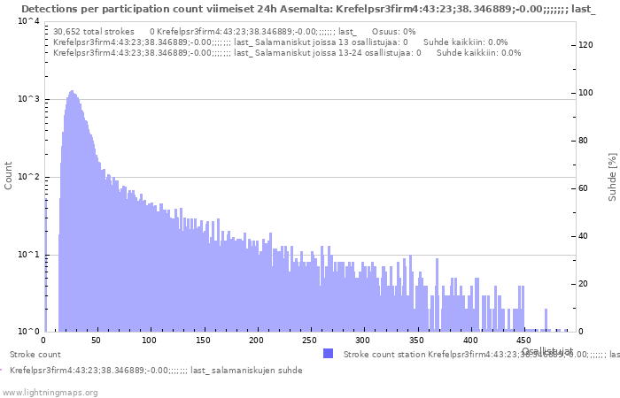 Graafit: Detections per participation count