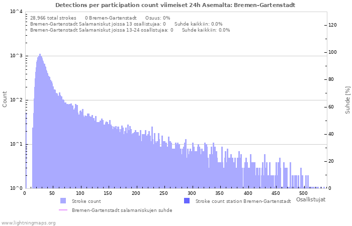 Graafit: Detections per participation count