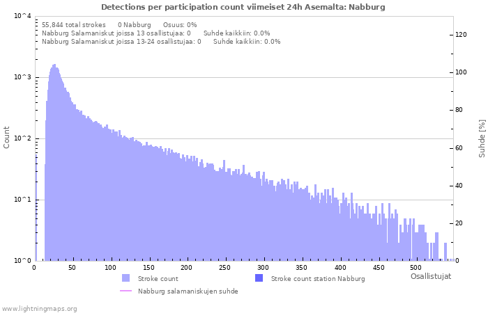 Graafit: Detections per participation count