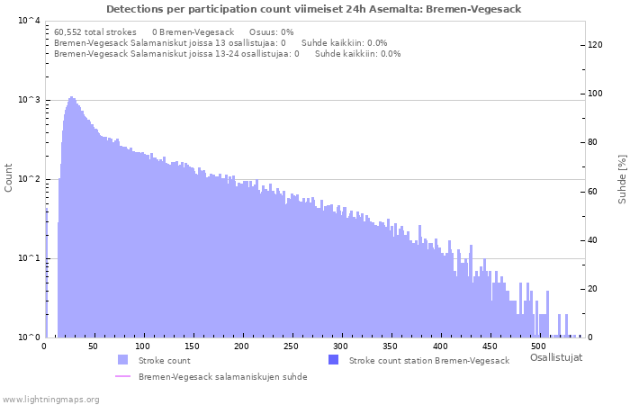 Graafit: Detections per participation count