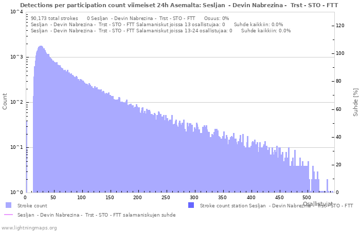 Graafit: Detections per participation count