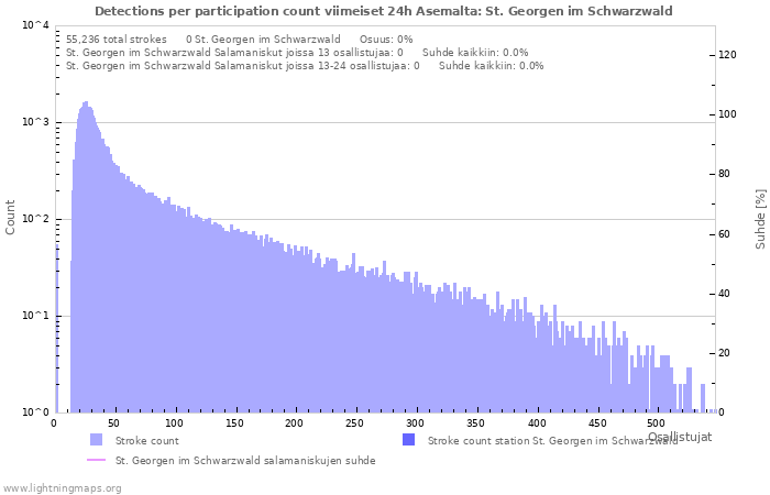 Graafit: Detections per participation count