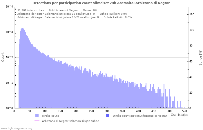 Graafit: Detections per participation count