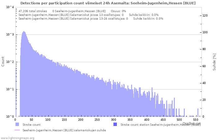 Graafit: Detections per participation count