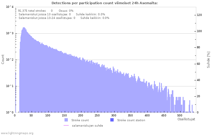 Graafit: Detections per participation count