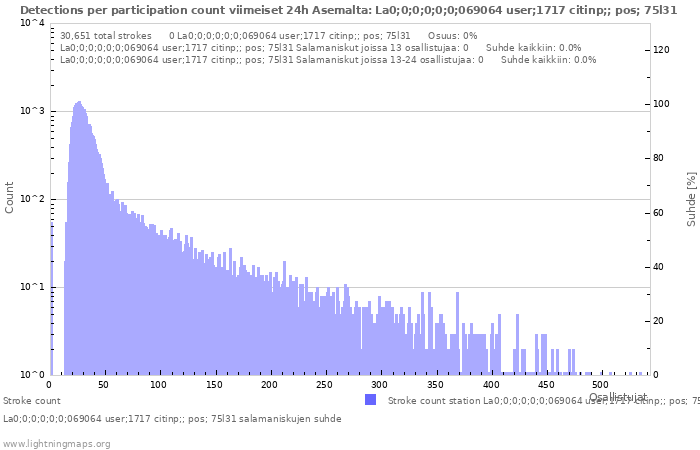 Graafit: Detections per participation count