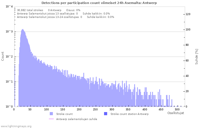 Graafit: Detections per participation count