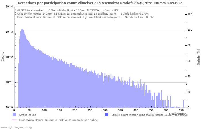 Graafit: Detections per participation count