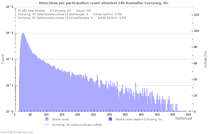 Graafit: Detections per participation count