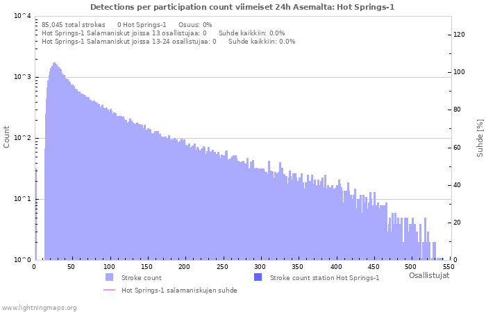 Graafit: Detections per participation count