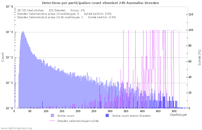 Graafit: Detections per participation count