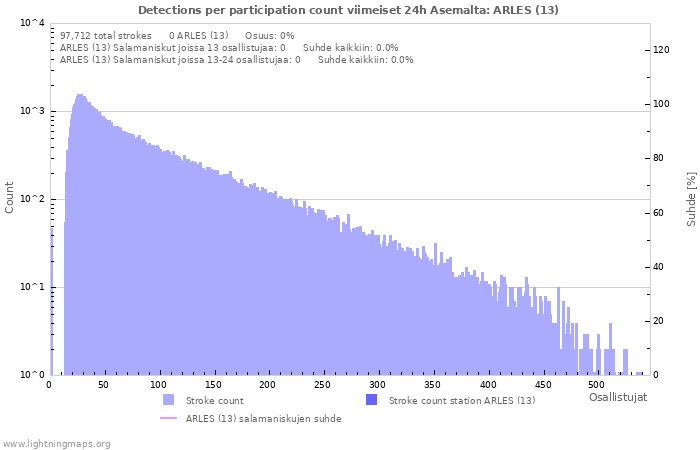 Graafit: Detections per participation count