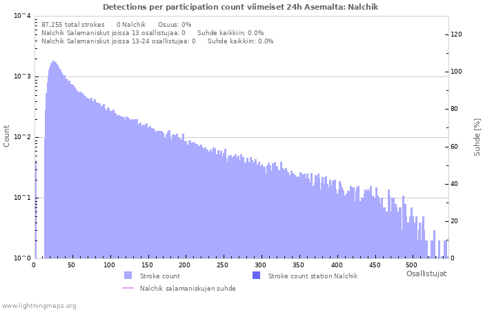 Graafit: Detections per participation count