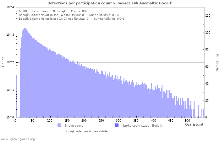 Graafit: Detections per participation count