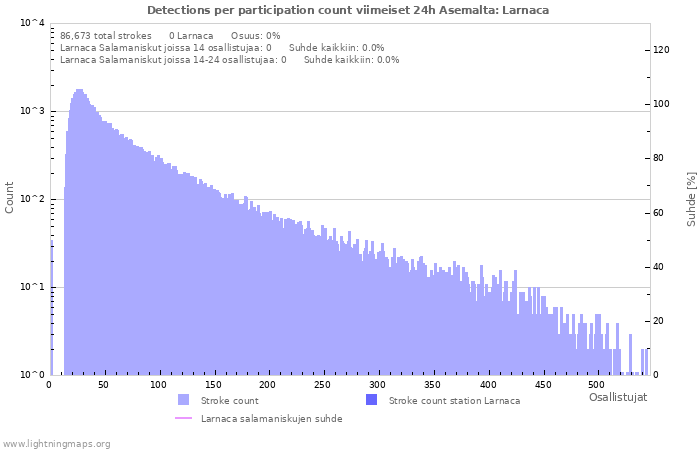 Graafit: Detections per participation count