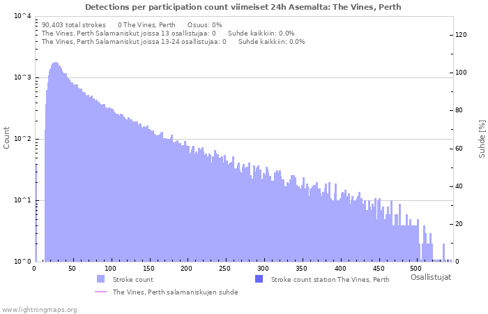 Graafit: Detections per participation count