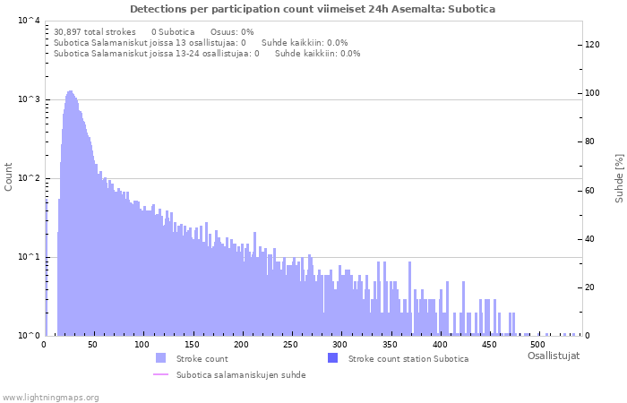 Graafit: Detections per participation count