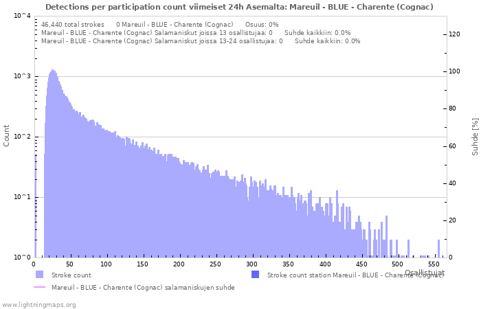 Graafit: Detections per participation count