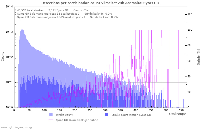 Graafit: Detections per participation count