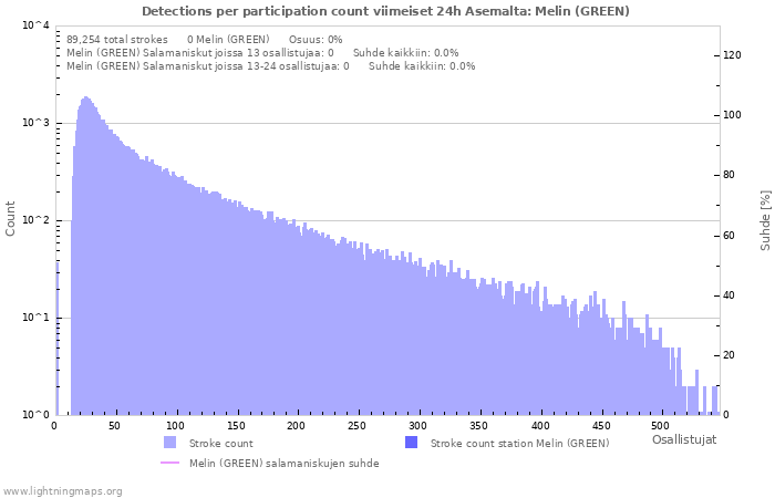 Graafit: Detections per participation count