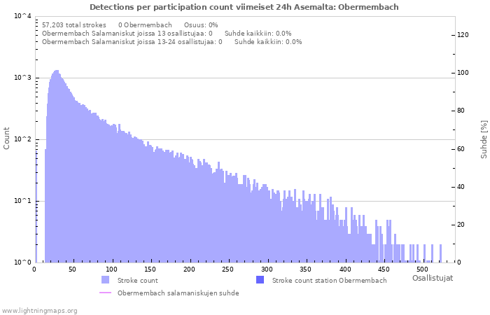 Graafit: Detections per participation count