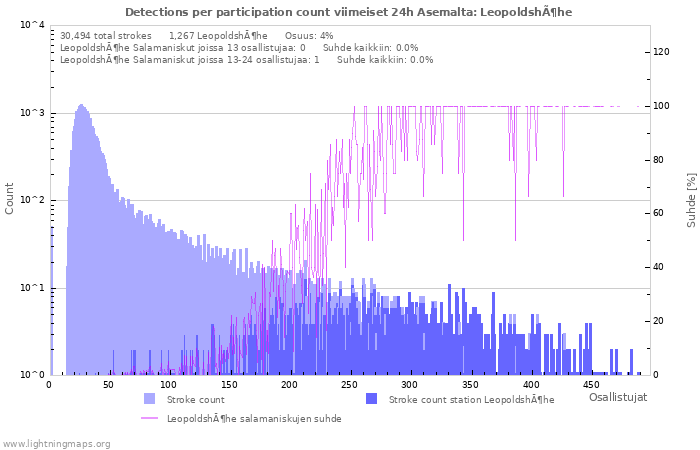 Graafit: Detections per participation count