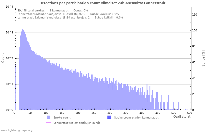 Graafit: Detections per participation count