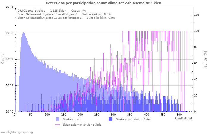 Graafit: Detections per participation count