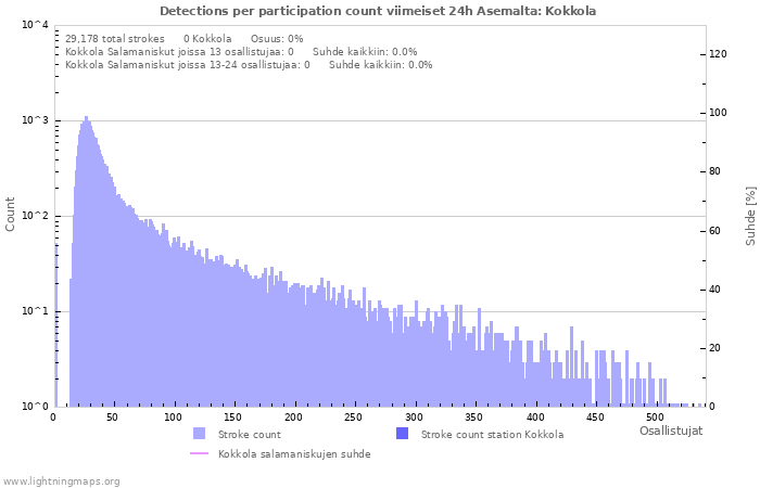 Graafit: Detections per participation count