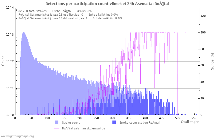 Graafit: Detections per participation count