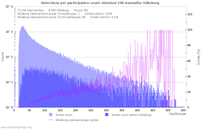 Graafit: Detections per participation count