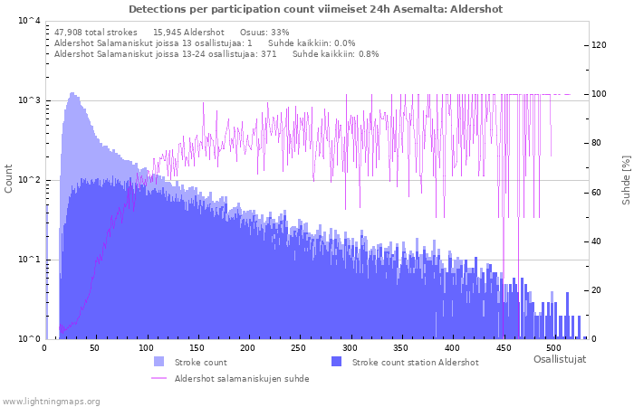 Graafit: Detections per participation count