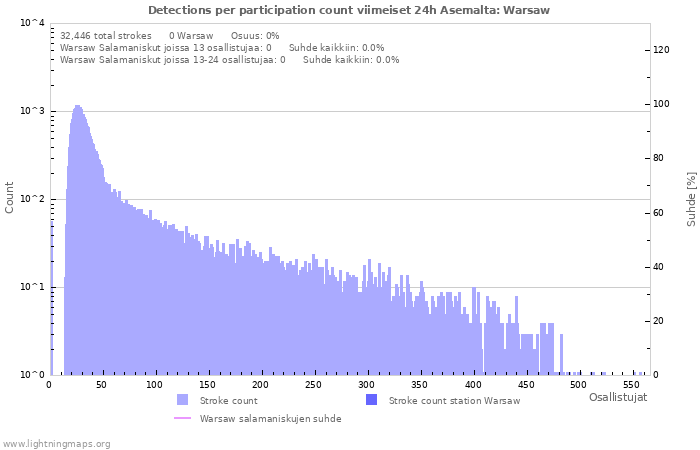 Graafit: Detections per participation count