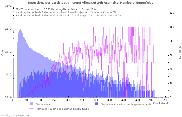 Graafit: Detections per participation count