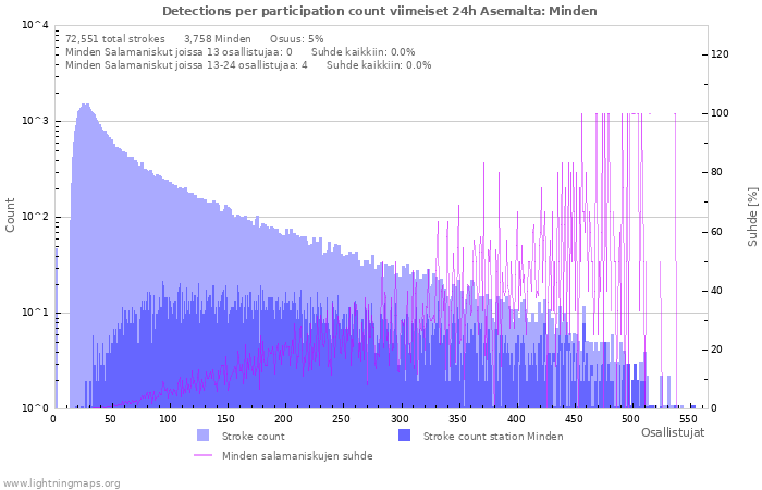 Graafit: Detections per participation count