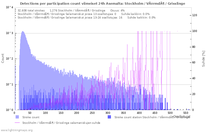 Graafit: Detections per participation count