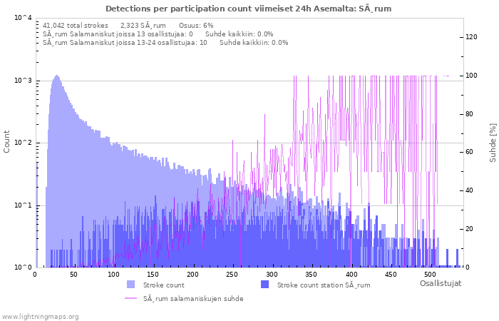 Graafit: Detections per participation count