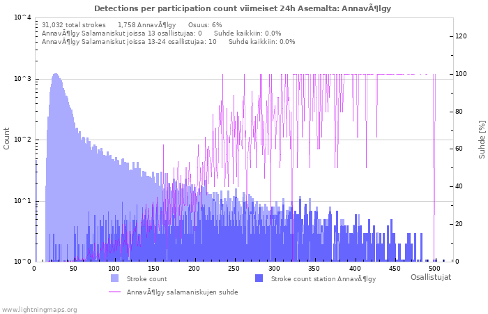 Graafit: Detections per participation count