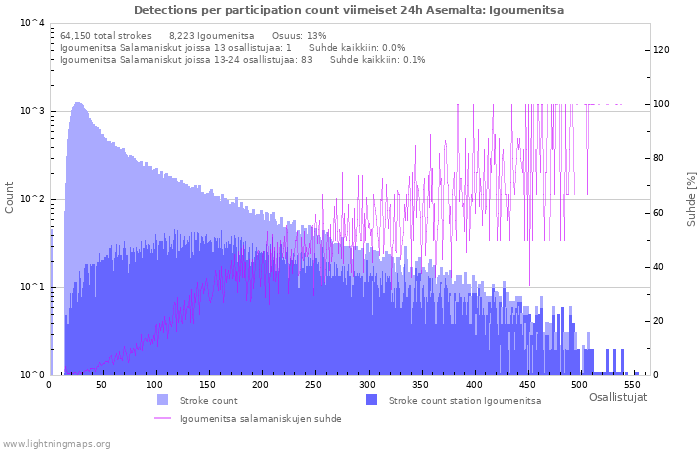 Graafit: Detections per participation count