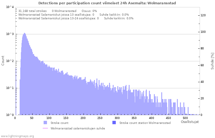 Graafit: Detections per participation count