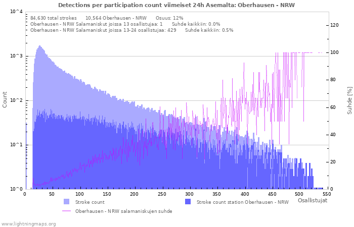 Graafit: Detections per participation count