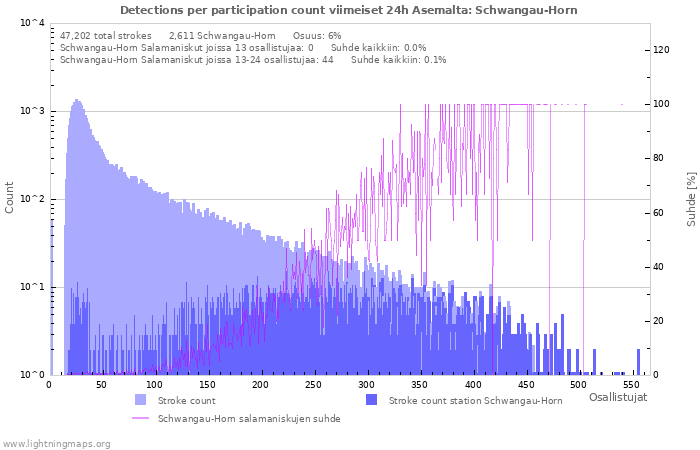 Graafit: Detections per participation count