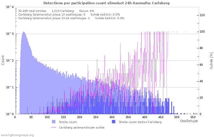 Graafit: Detections per participation count