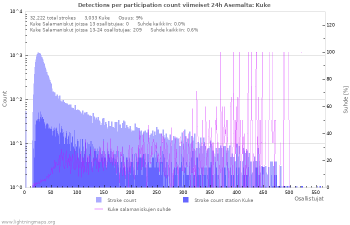 Graafit: Detections per participation count