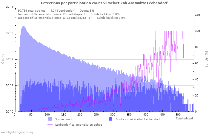 Graafit: Detections per participation count