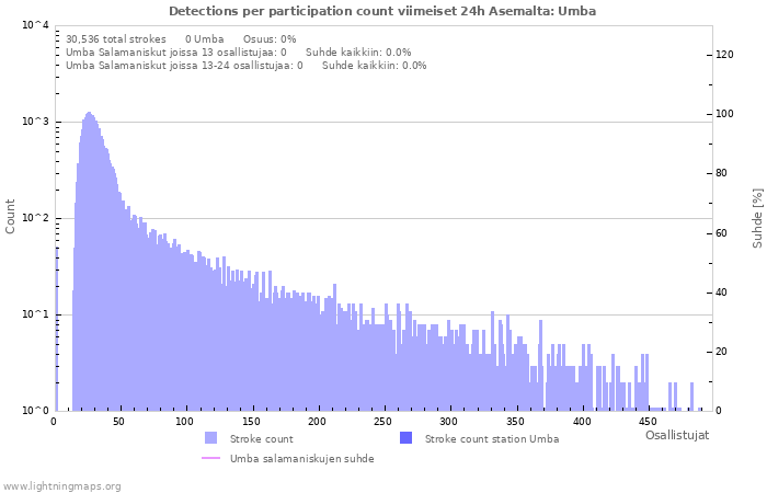 Graafit: Detections per participation count