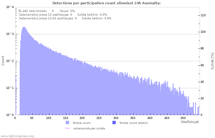 Graafit: Detections per participation count