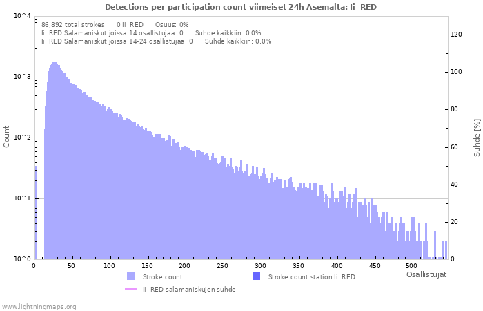 Graafit: Detections per participation count